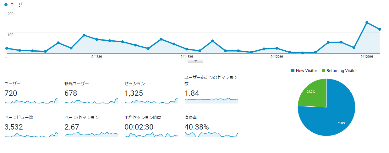 グーグルアナリティクスのユーザーサマリーデータ